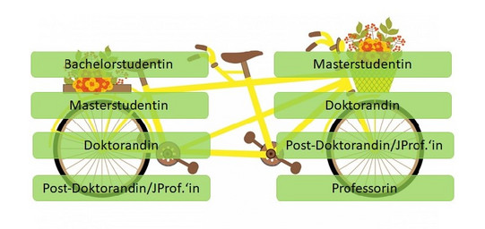 Logo WIWI Mentoring Tandem Abgebildet ist ein Tandem das Mentoringbeziehung auf unterschiedlichen Ebenen symbolisiert. Bachelorstudierende zu Masterstudierender, Masterstudierende zu Doktorandin, Doktorandin zu Post Doc oder Junior Prof, Post Doc oder Junior Prof zu Professorin